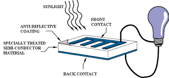 Hasil gambar untuk photovoltaic