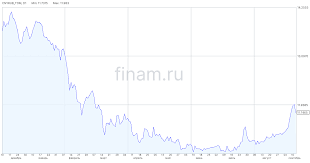 Финам.Ру - News update