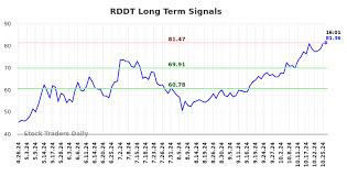 rddt stock