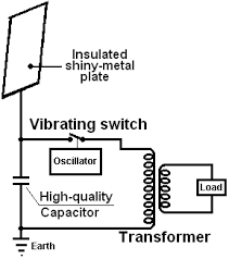 Image result for free energy