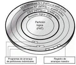 Resultado de imagen para particion de disco duro