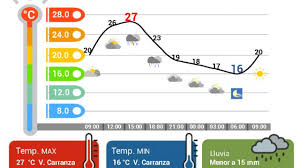 SÁBADO CALUROSO; LLUVIAS Y CHUBASCOS POR LA TARDE