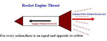 Image result for newtons 3rd law