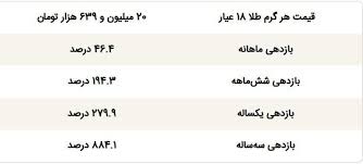 قیمت طلا پایین آمد