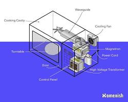 تصویر Internal components of a microwave oven