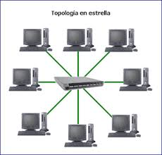 Resultado de imagen para topologia de malla