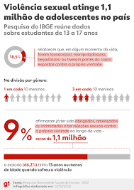 9% dos Adolescentes Brasileiros Forçados a Ter Relações Sexuais, Revela Pesquisa do IBGE