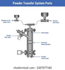 Vector Illustration Powder Transfer System Parts Stock ...