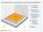 Riscaldamento a pavimento costi