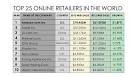 Best Online Retailers - Top Ten List - m