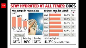 Mumbai hit by heatwave as max temp touches 38.9°C