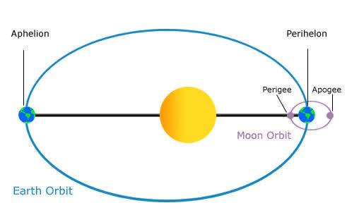 What Is an Orbit? (Grades 5-8) - NASA