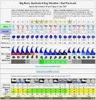 M Surf Forecast and Global Surf Forecasts