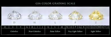 תוצאת תמונה עבור ‪Diamond Color Chart‬‏