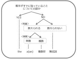 aとthe