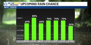 Storm threat today, elevated rain chances continues this week