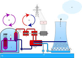 Image result for Nuclear Station