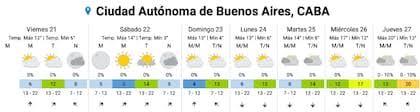 Hay alerta amarilla por vientos fuertes para este viernes 21 de agosto: las provincias afectadas