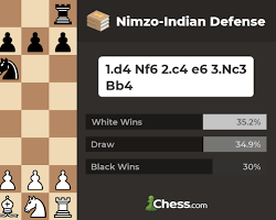 Image of NimzoIndian Defense starting position