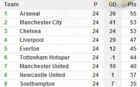 Top of Premier League table 