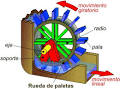 Pumps, Tubos, termo boiler: Que es una rueda hidraulica