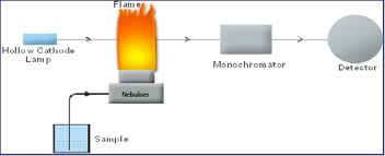 Image result for principle of aas