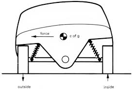 Image result for turning weight transfer in car