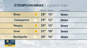 Quarta-feira será marcada pela elevação das temperaturas no Estado