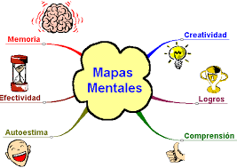 Resultado de imagen para Mapas Mentales: