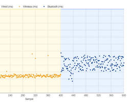 Chart 4: Input lag by connectivity type