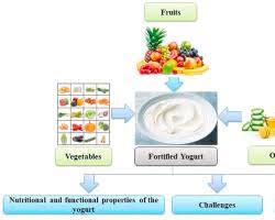 variety of functional foods, such as yogurt fortified with probiotics, granola fortified with antioxidants, and fish oil capsules