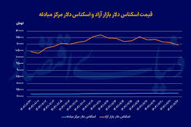 دلار زیر مرز روانی