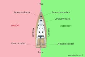 Resultado de imagen para partes de un barco