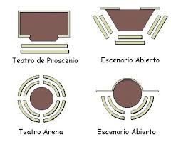 Resultado de imagen para TIPOS DE TEATRO