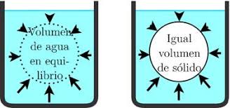 Resultado de imagen para ley de arquímedes