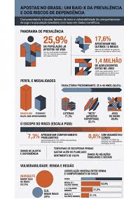 Brasileiros relatam prejuízos financeiros e problemas após apostas