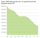 How many square feet do I need for solar panels on my roof? - Solar