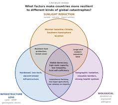 Global Catastrophe Resilience Found Lacking in New Comprehensive Review