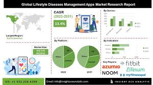 Global Outlook on Lifestyle Diseases: Trends, Insights, and Analysis for 2023-2030