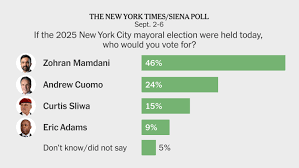 Mamdani Leads Cuomo in New NYC Mayoral Polls