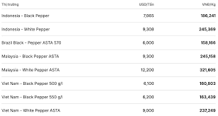 Pepper price today 15. 4: Simultaneously increases, exceeding 140,000 VND/kg