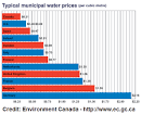 How much does water cost