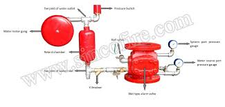 Fire Valve Alarm Check Valve