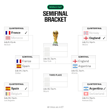 World Cup Bracket Overview