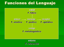 Resultado de imagen para funciones de la lengua