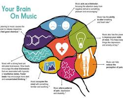 Imagem de Music and the Brain: Implications for Music Therapy