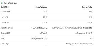 WTA Beijing Elena Rybakina vs Caty McNally ???? Form & Context Elena Rybakina ???????? Former Wimbledon champ still piling up wins even if trophies have slowed. ???? North America: 13–4 with SF runs in DC, Montreal, Cincinnati. ???? BJK Cup Shenzhen: bt P