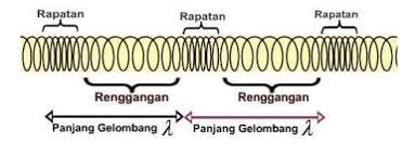 Hasil gambar untuk gambar gelombang longitudinal