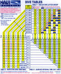 Dive tables naui