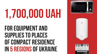 The Vostok SOS Charitable Foundation provided equipment and supplies to places of compact residence of IDPs in 5 regions of Ukraine during June 2023 worth UAH 1,700,000.